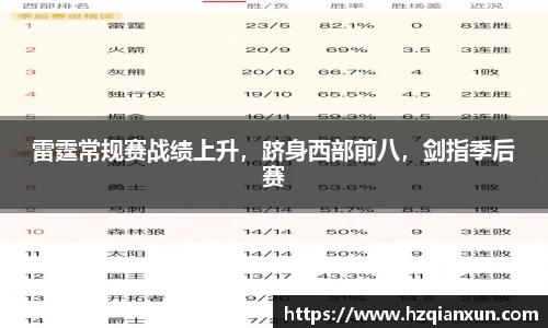 雷霆常规赛战绩上升，跻身西部前八，剑指季后赛